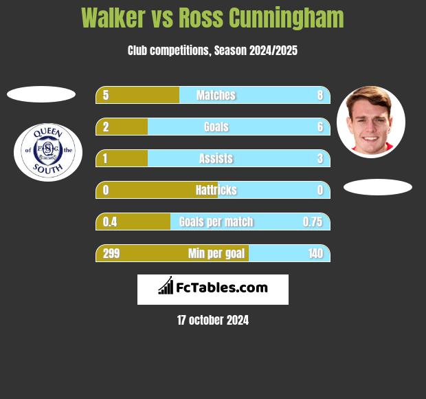 Walker vs Ross Cunningham h2h player stats