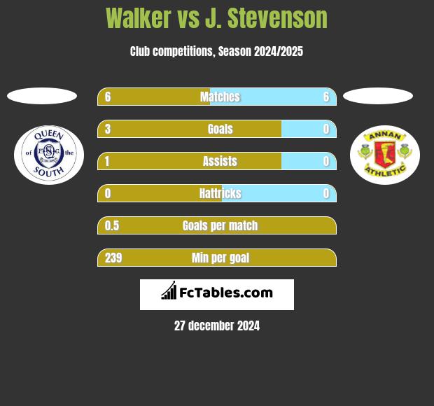 Walker vs J. Stevenson h2h player stats