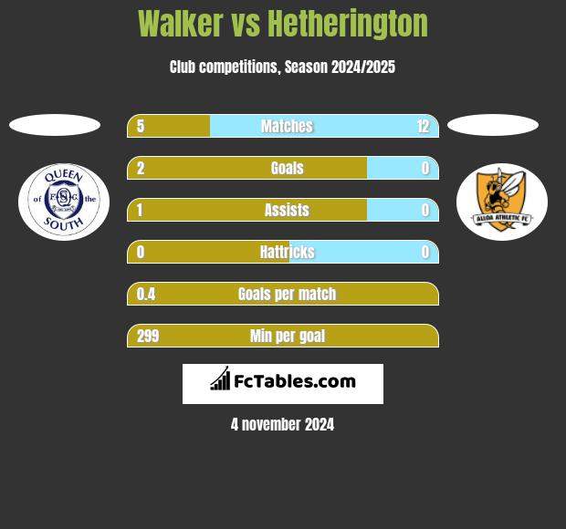 Walker vs Hetherington h2h player stats