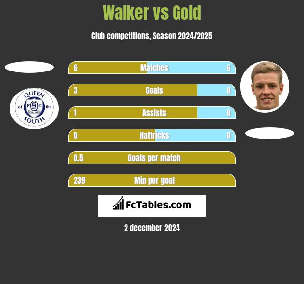 Walker vs Gold h2h player stats