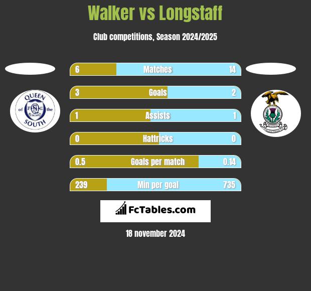 Walker vs Longstaff h2h player stats