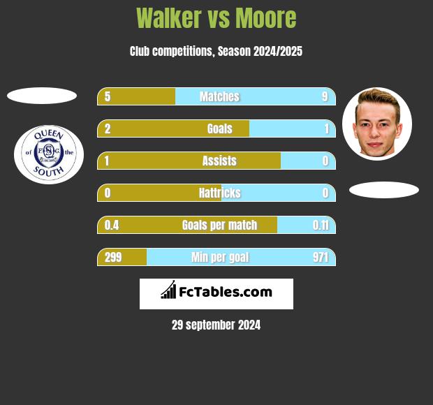 Walker vs Moore h2h player stats