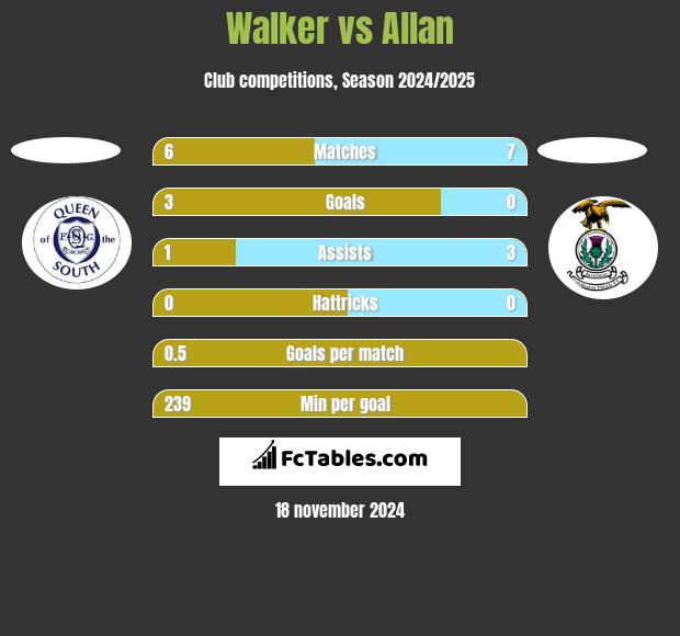 Walker vs Allan h2h player stats