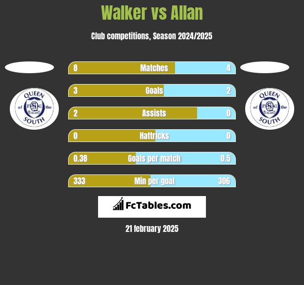 Walker vs Allan h2h player stats