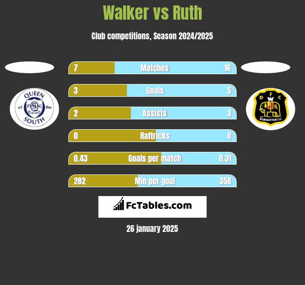 Walker vs Ruth h2h player stats