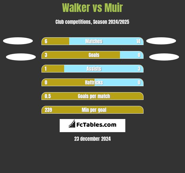 Walker vs Muir h2h player stats