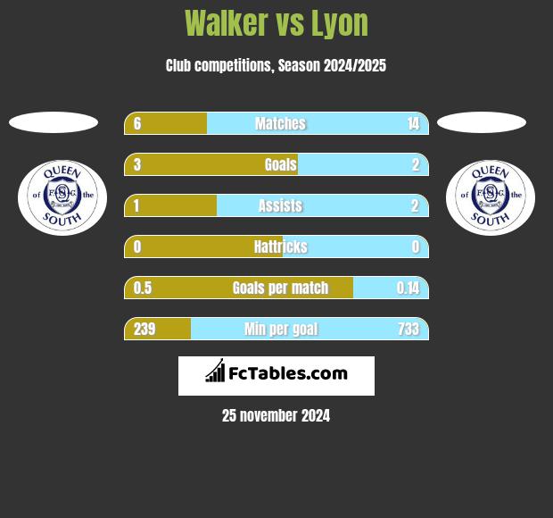 Walker vs Lyon h2h player stats