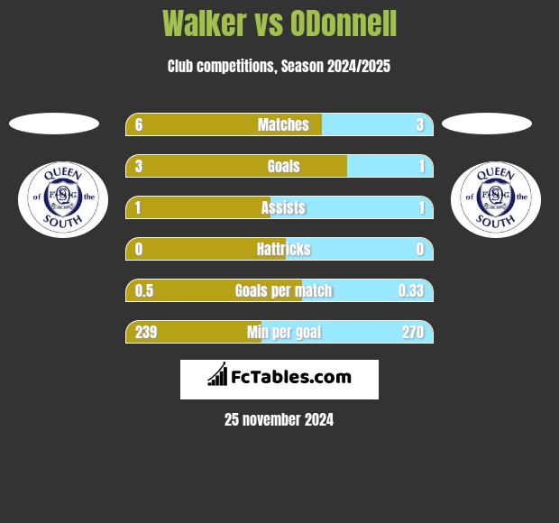 Walker vs ODonnell h2h player stats