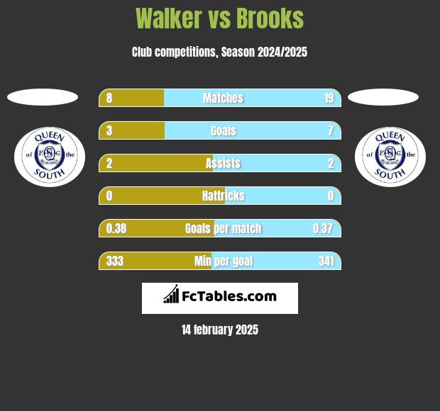 Walker vs Brooks h2h player stats