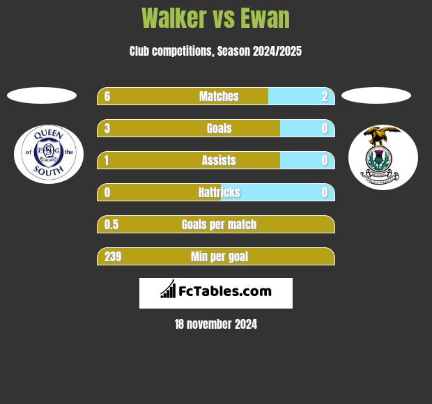 Walker vs Ewan h2h player stats