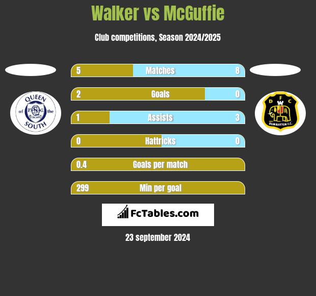 Walker vs McGuffie h2h player stats