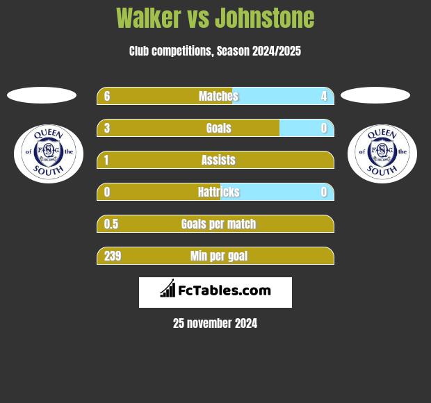 Walker vs Johnstone h2h player stats