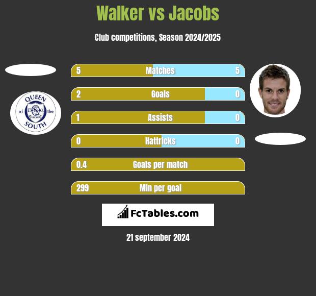 Walker vs Jacobs h2h player stats