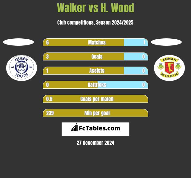 Walker vs H. Wood h2h player stats