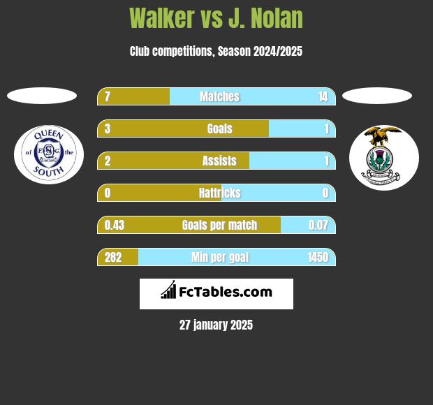 Walker vs J. Nolan h2h player stats