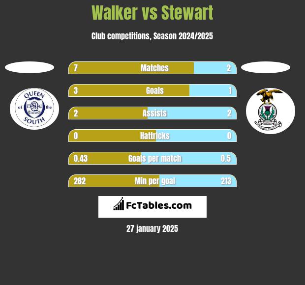 Walker vs Stewart h2h player stats