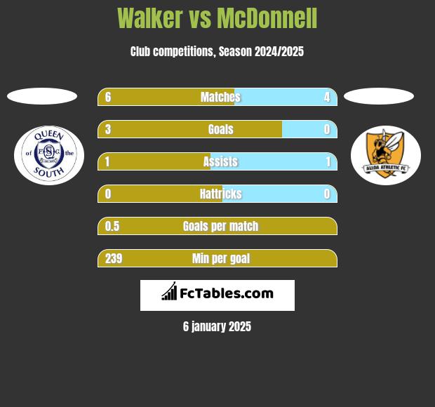 Walker vs McDonnell h2h player stats