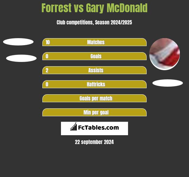 Forrest vs Gary McDonald h2h player stats