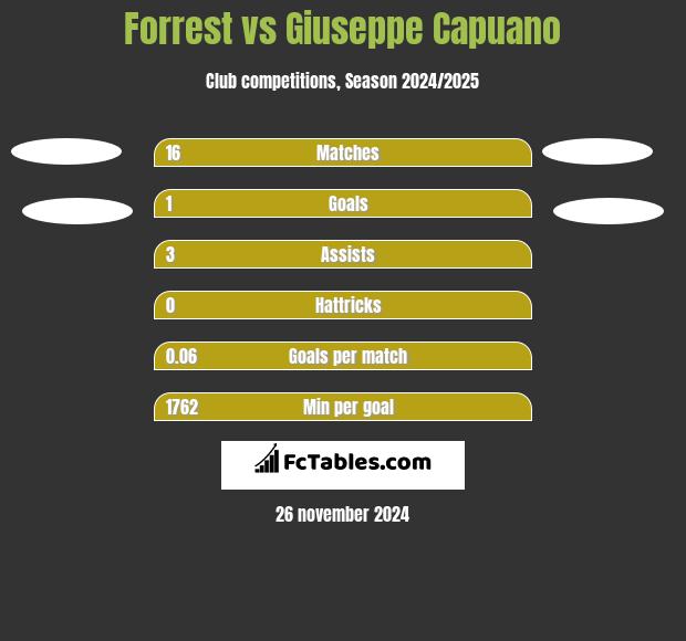 Forrest vs Giuseppe Capuano h2h player stats