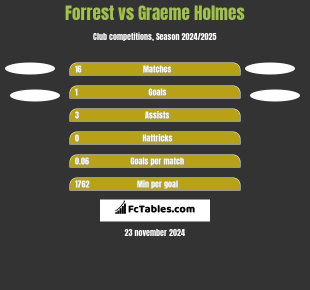 Forrest vs Graeme Holmes h2h player stats