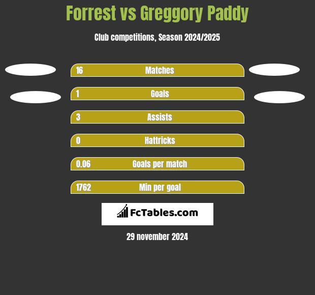 Forrest vs Greggory Paddy h2h player stats