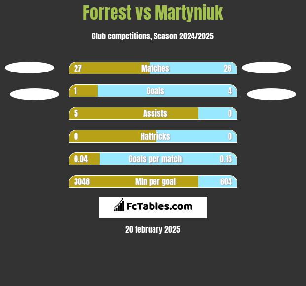 Forrest vs Martyniuk h2h player stats