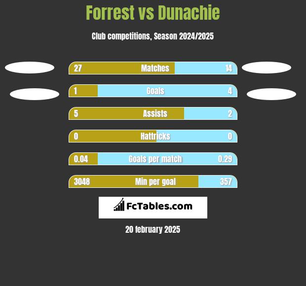 Forrest vs Dunachie h2h player stats