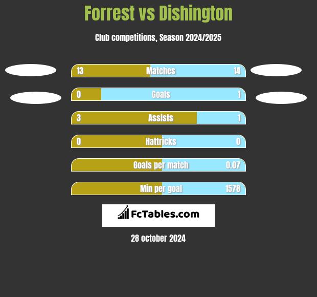 Forrest vs Dishington h2h player stats