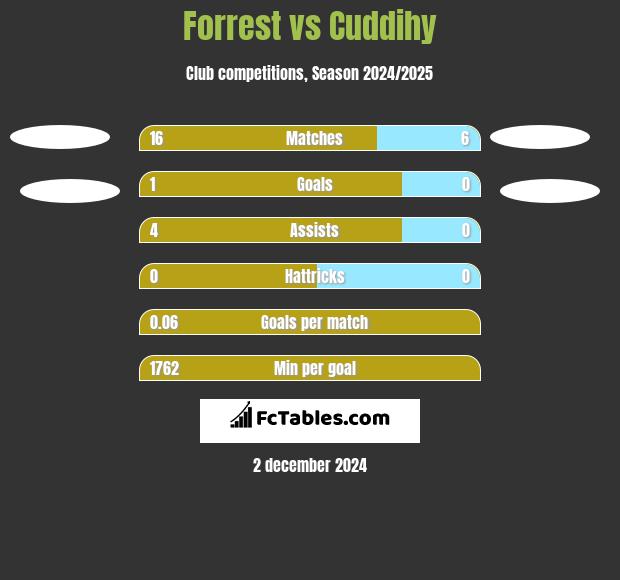 Forrest vs Cuddihy h2h player stats