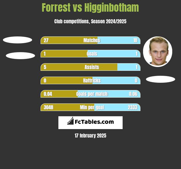 Forrest vs Higginbotham h2h player stats