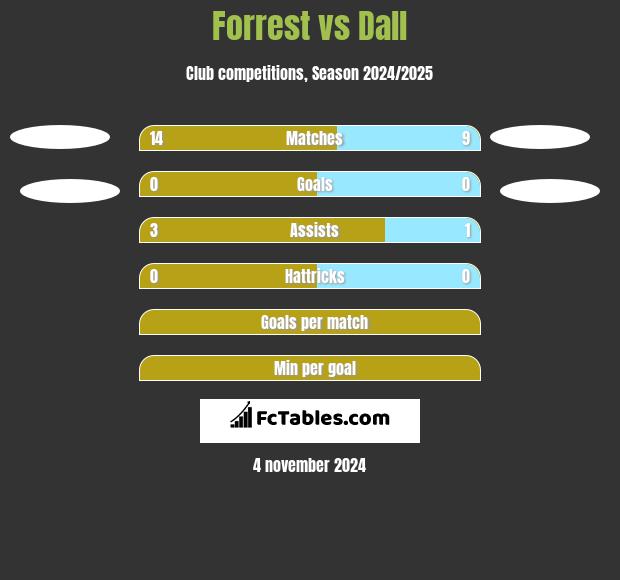 Forrest vs Dall h2h player stats