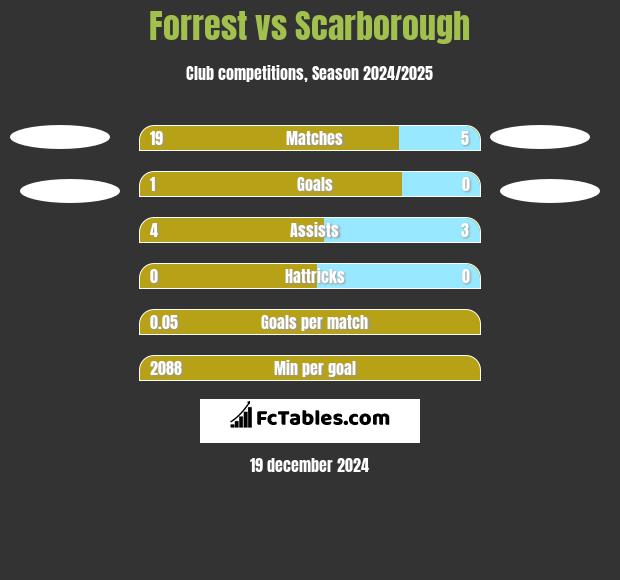 Forrest vs Scarborough h2h player stats