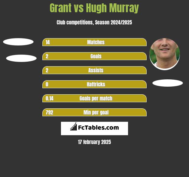 Grant vs Hugh Murray h2h player stats