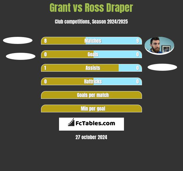 Grant vs Ross Draper h2h player stats