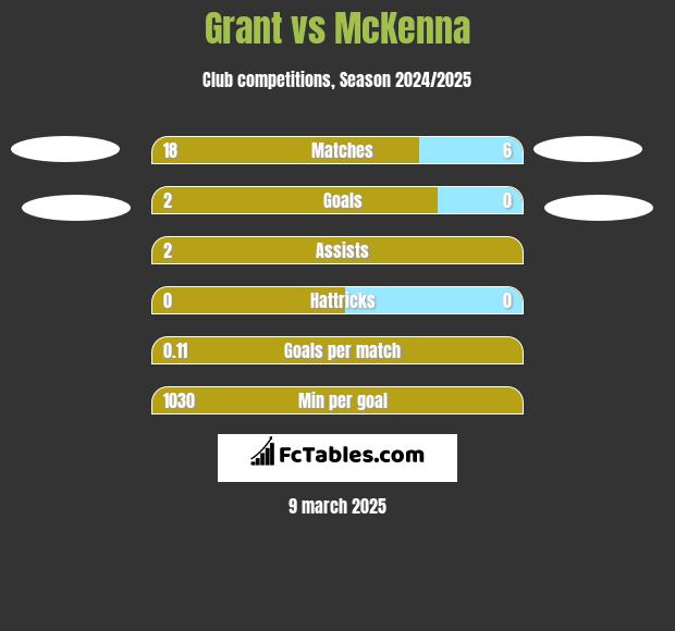 Grant vs McKenna h2h player stats