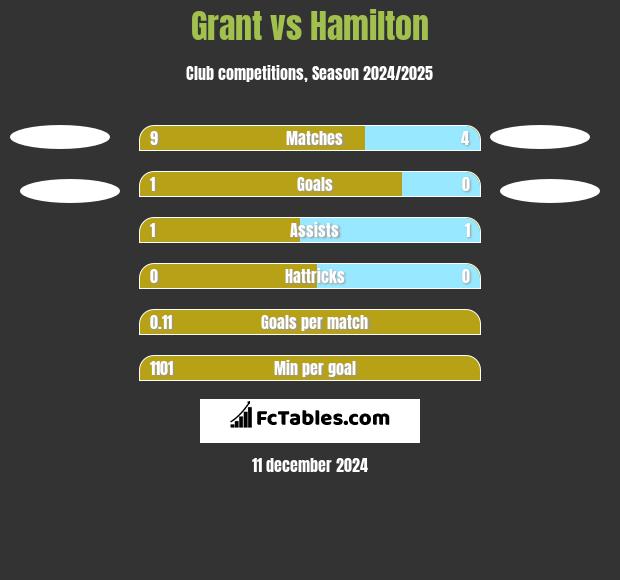 Grant vs Hamilton h2h player stats