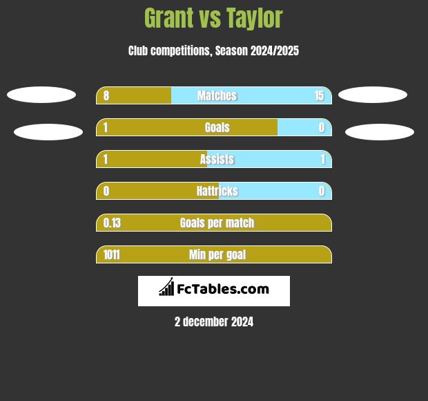 Grant vs Taylor h2h player stats