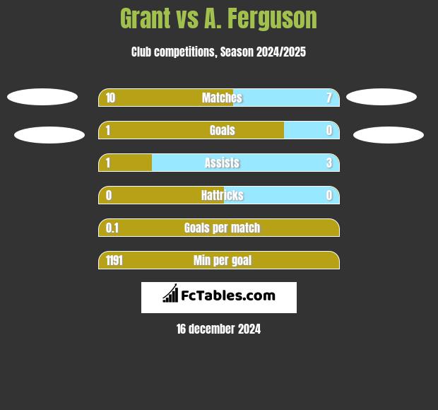 Grant vs A. Ferguson h2h player stats