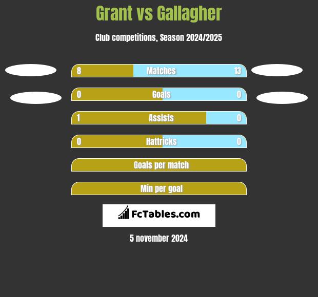 Grant vs Gallagher h2h player stats