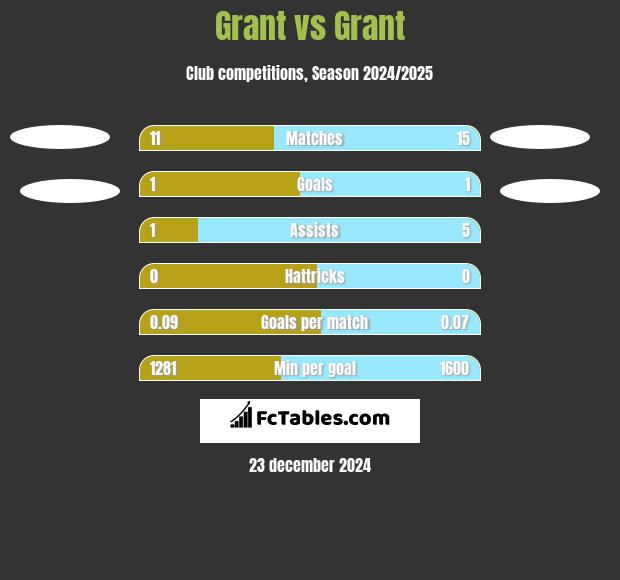 Grant vs Grant h2h player stats