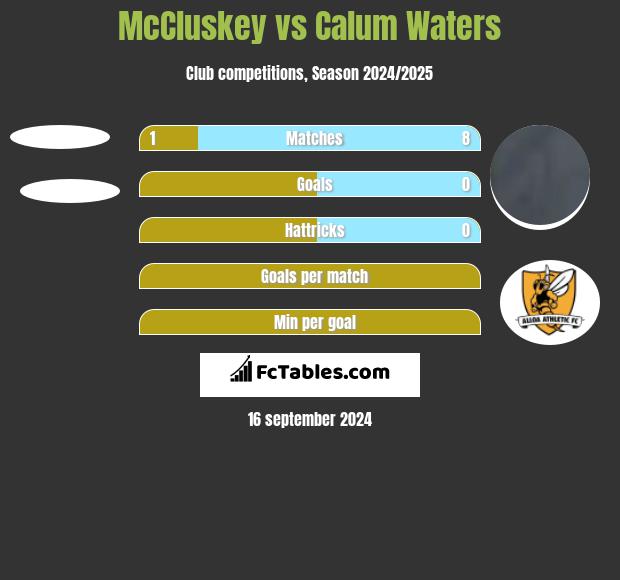 McCluskey vs Calum Waters h2h player stats