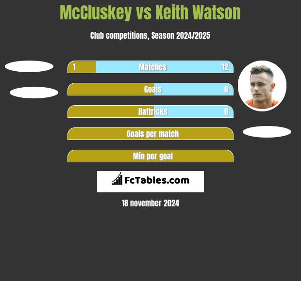 McCluskey vs Keith Watson h2h player stats