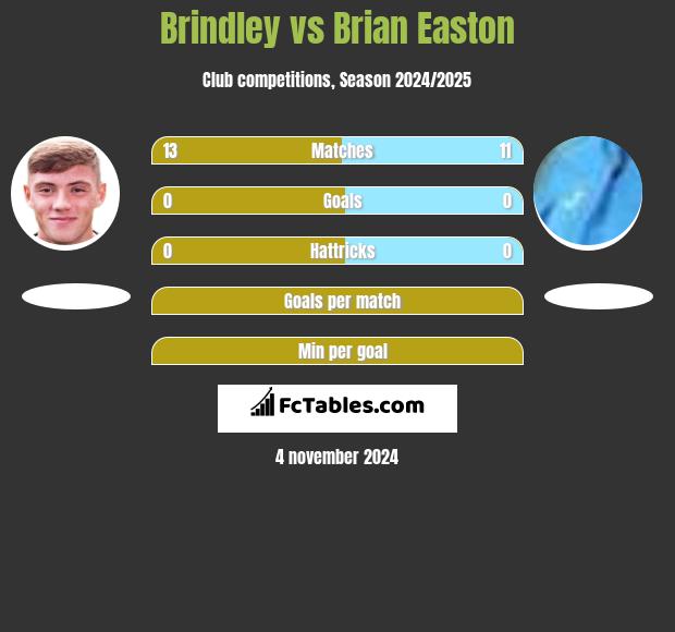 Brindley vs Brian Easton h2h player stats