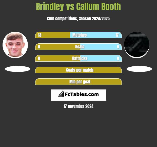 Brindley vs Callum Booth h2h player stats