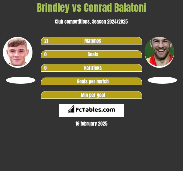 Brindley vs Conrad Balatoni h2h player stats