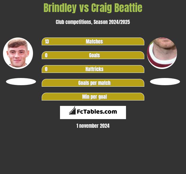 Brindley vs Craig Beattie h2h player stats