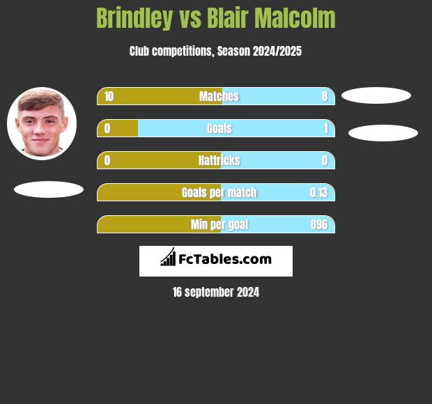 Brindley vs Blair Malcolm h2h player stats