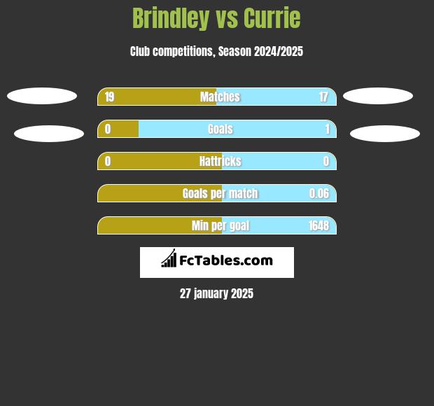 Brindley vs Currie h2h player stats