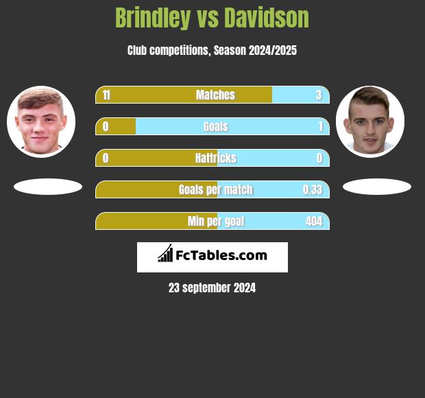 Brindley vs Davidson h2h player stats