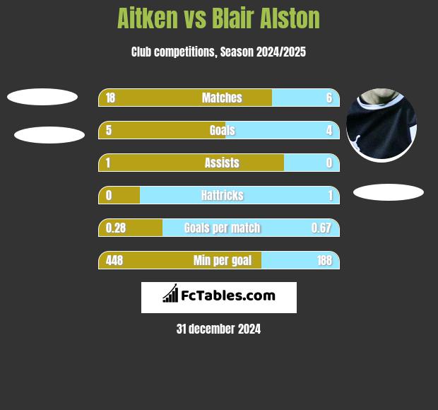 Aitken vs Blair Alston h2h player stats